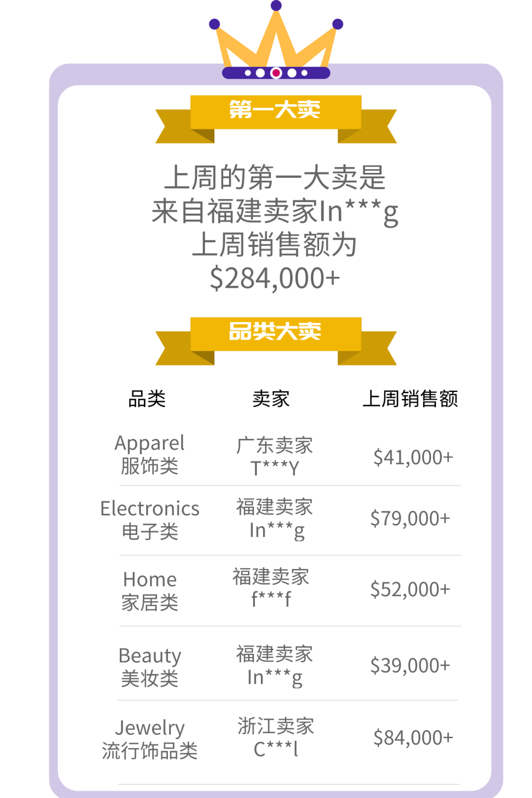 【TOP战报局】避坑指南第五期教你新手测品细节！上周大卖战绩出炉！