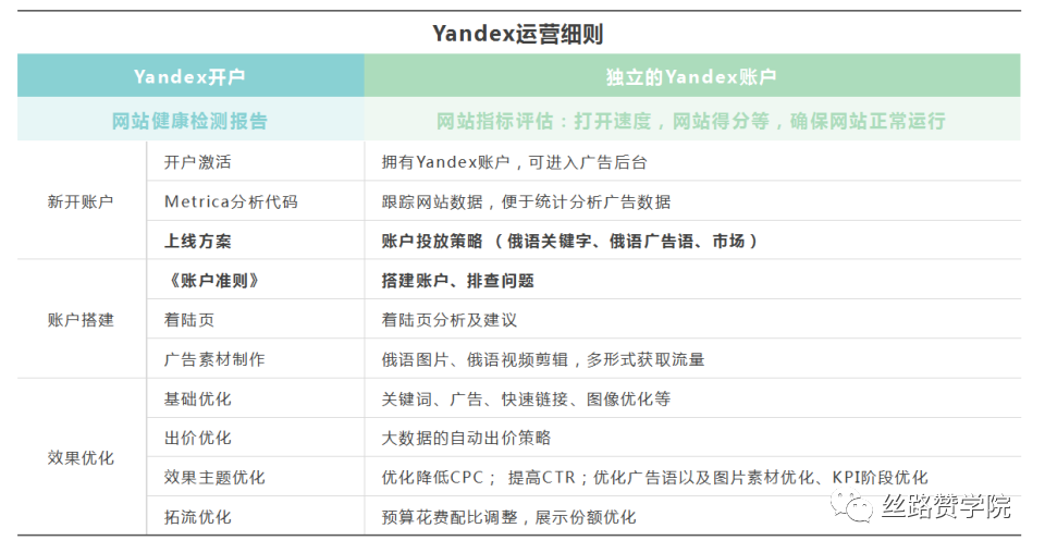 B2B企业如何在Yandex.Direct中自建首个搜索广告系列
