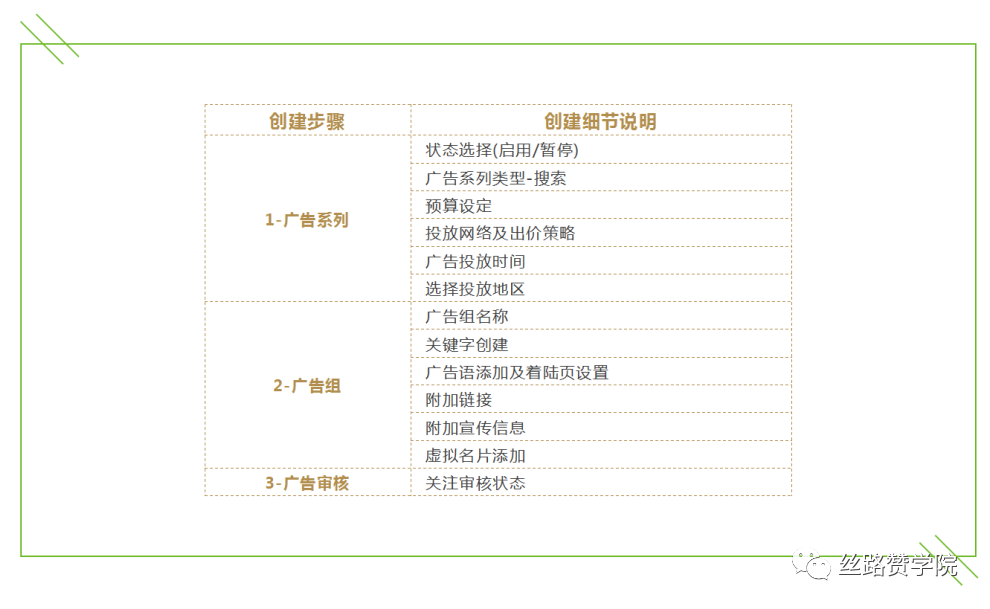 B2B企业如何在Yandex.Direct中自建首个搜索广告系列