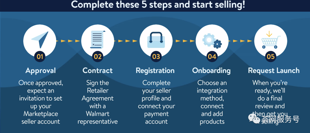 沃尔玛11月20日之后如何入驻？沃尔玛北美招商、入仓、推广，你需要了解的几个问题
