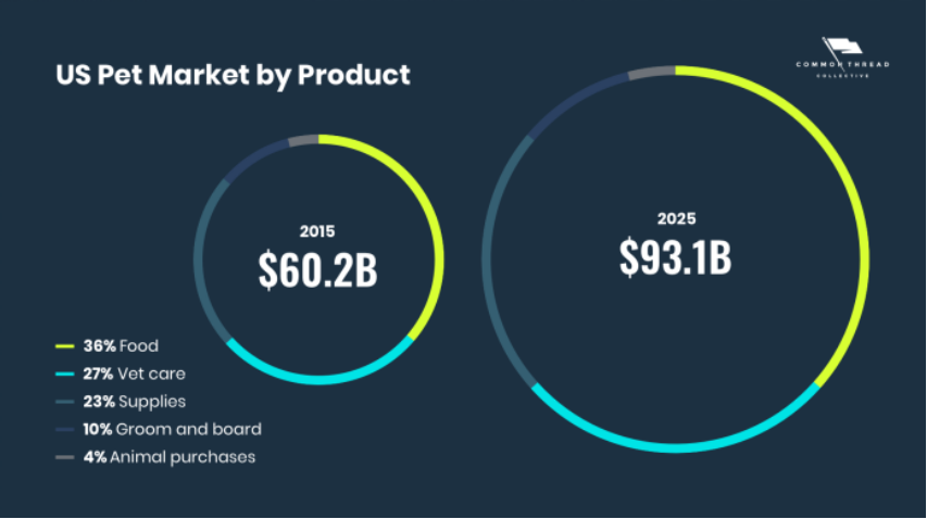 宠物品类持续“冲顶”，这几大爆款不容错过！