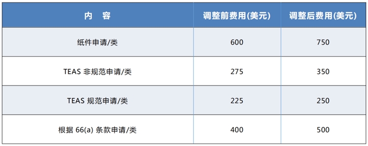 定了！美国商标官费将于明年上涨，三年来首次上调费用！