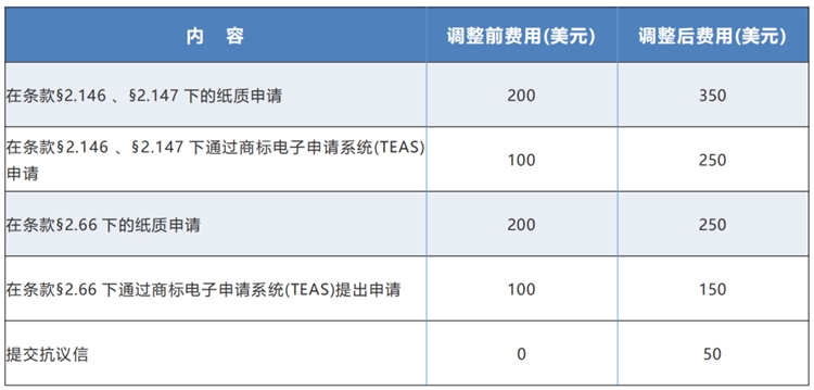 定了！美国商标官费将于明年上涨，三年来首次上调费用！