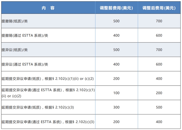 定了！美国商标官费将于明年上涨，三年来首次上调费用！