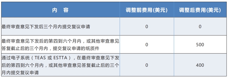 定了！美国商标官费将于明年上涨，三年来首次上调费用！