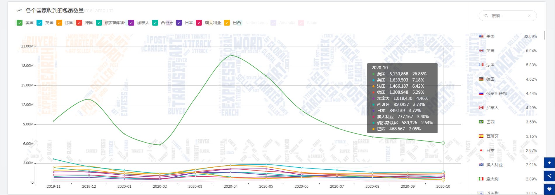 2.84万亿！10月全球包裹量整体回暖，但美国包裹异常数量破万