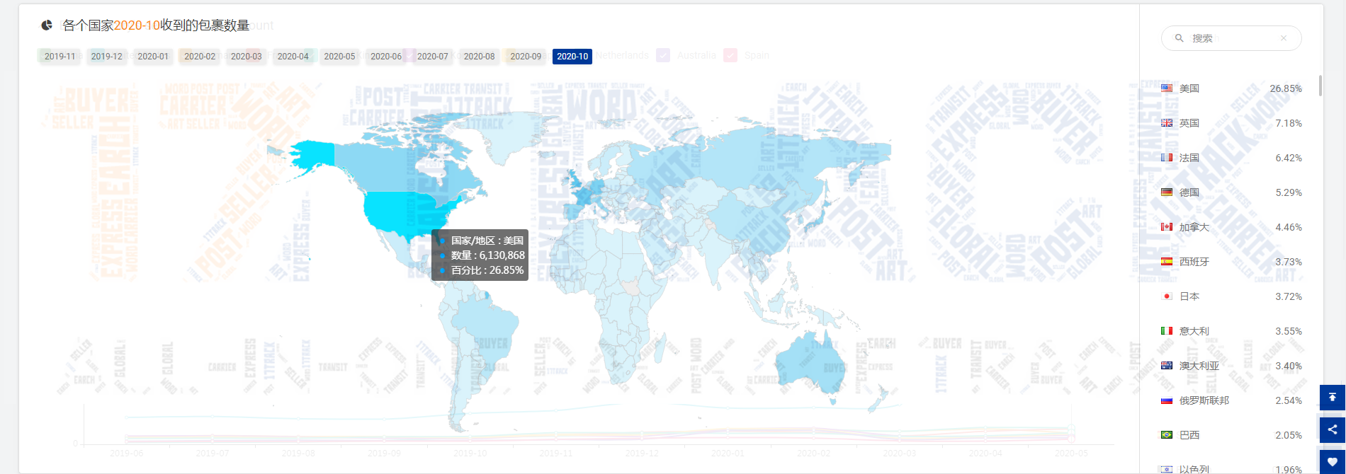 2.84万亿！10月全球包裹量整体回暖，但美国包裹异常数量破万