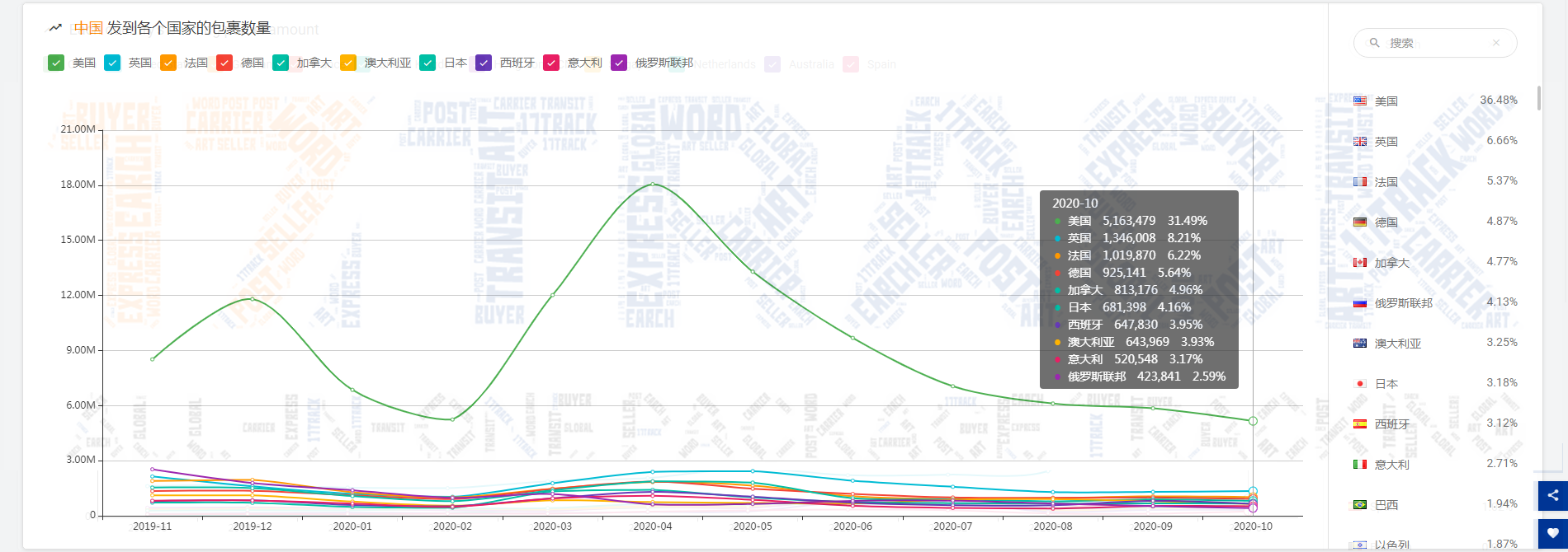 2.84万亿！10月全球包裹量整体回暖，但美国包裹异常数量破万