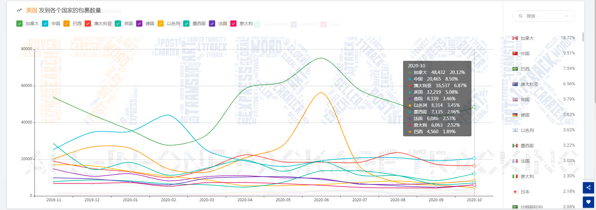 2.84万亿！10月全球包裹量整体回暖，但美国包裹异常数量破万