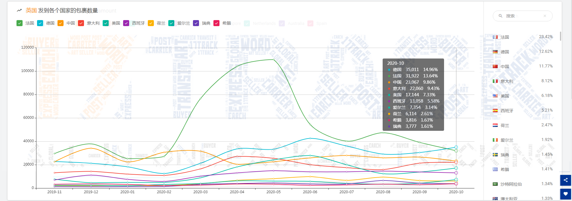 2.84万亿！10月全球包裹量整体回暖，但美国包裹异常数量破万