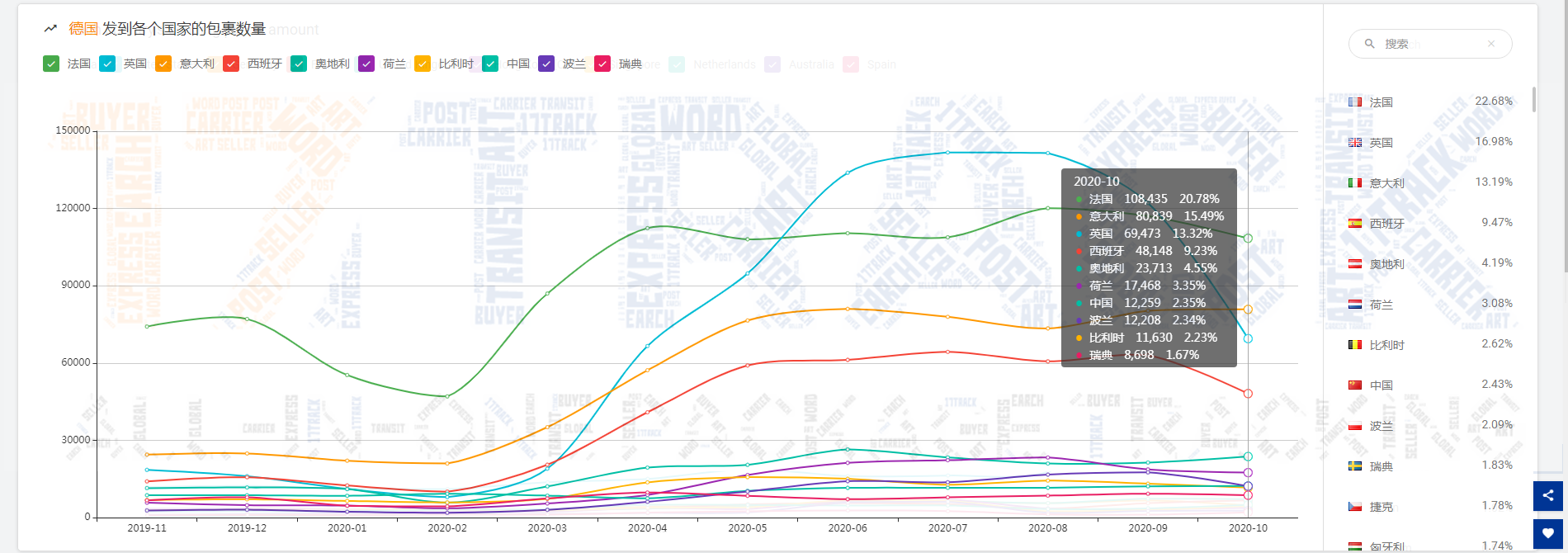 2.84万亿！10月全球包裹量整体回暖，但美国包裹异常数量破万