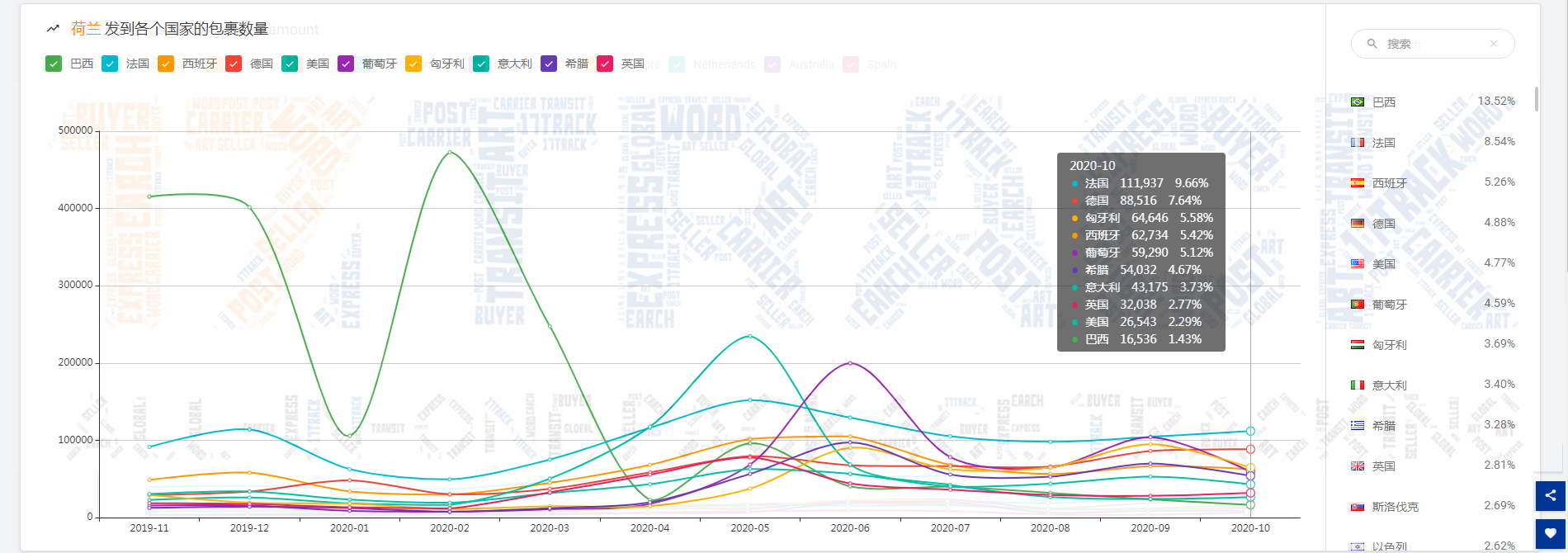 2.84万亿！10月全球包裹量整体回暖，但美国包裹异常数量破万