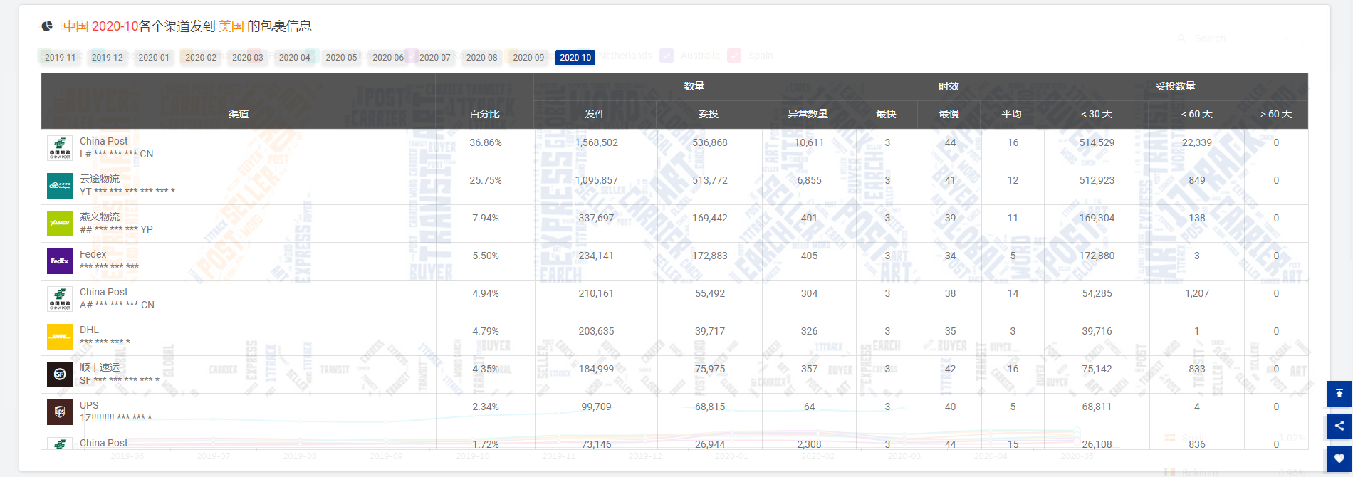 2.84万亿！10月全球包裹量整体回暖，但美国包裹异常数量破万