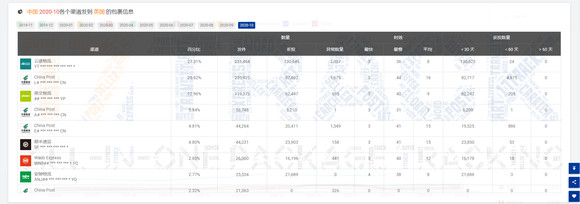 2.84万亿！10月全球包裹量整体回暖，但美国包裹异常数量破万