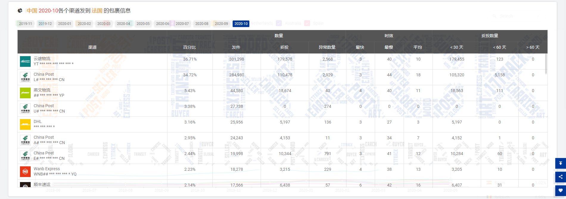 2.84万亿！10月全球包裹量整体回暖，但美国包裹异常数量破万