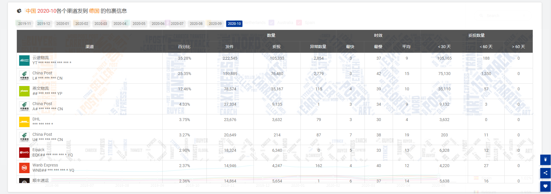 2.84万亿！10月全球包裹量整体回暖，但美国包裹异常数量破万