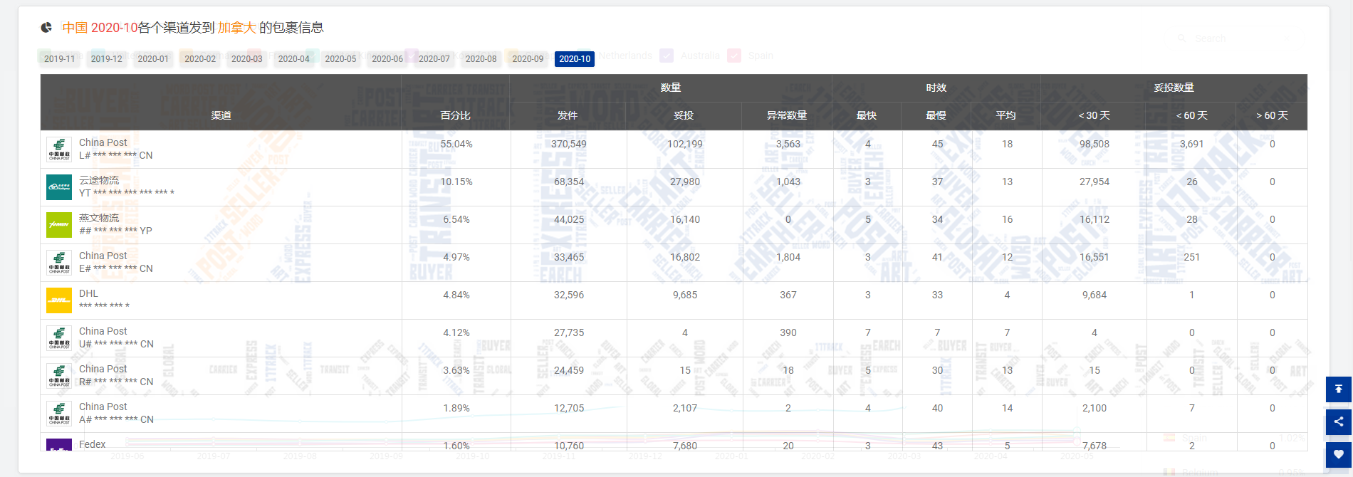 2.84万亿！10月全球包裹量整体回暖，但美国包裹异常数量破万