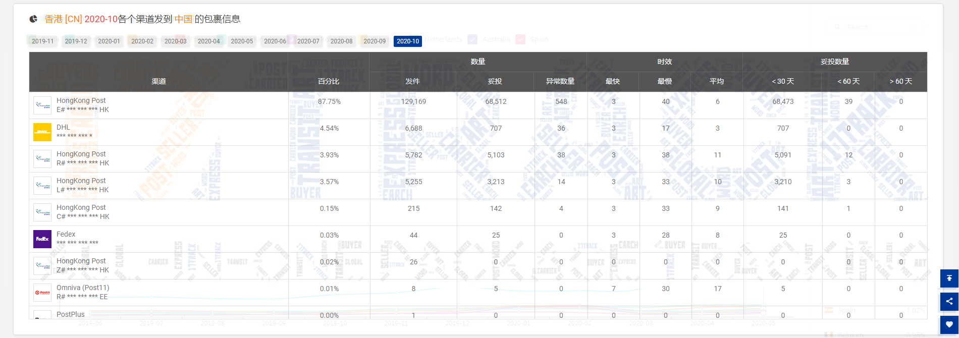 2.84万亿！10月全球包裹量整体回暖，但美国包裹异常数量破万