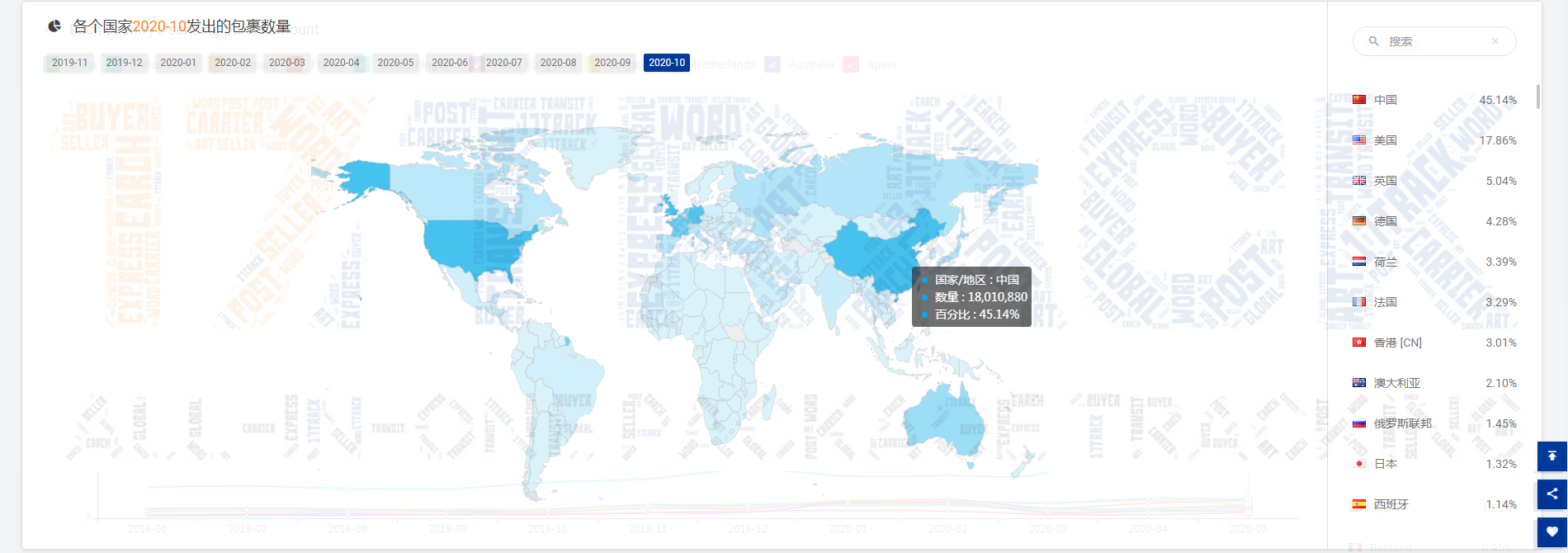 2.84万亿！10月全球包裹量整体回暖，但美国包裹异常数量破万