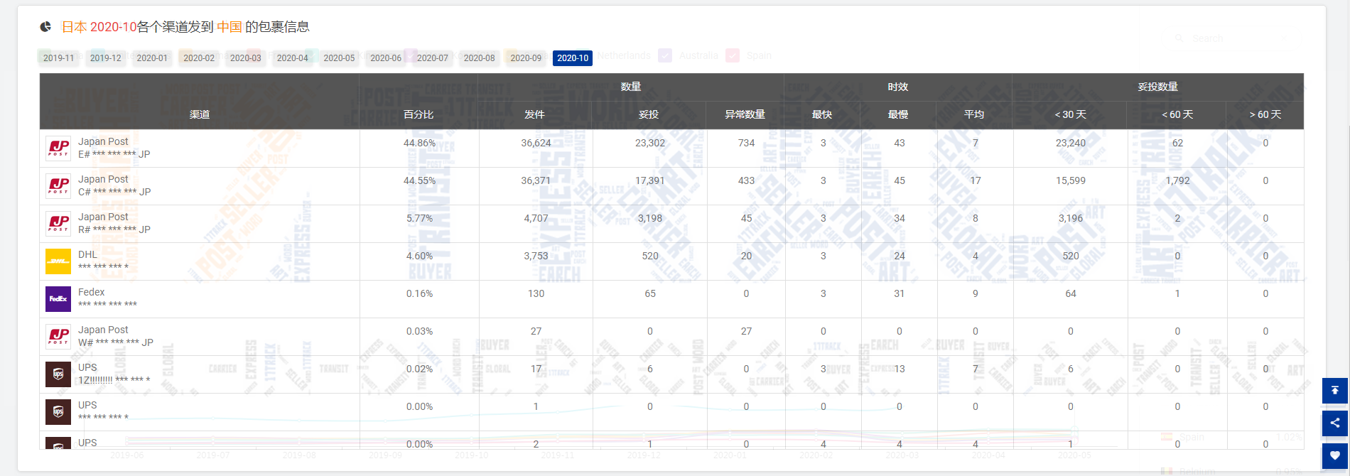2.84万亿！10月全球包裹量整体回暖，但美国包裹异常数量破万