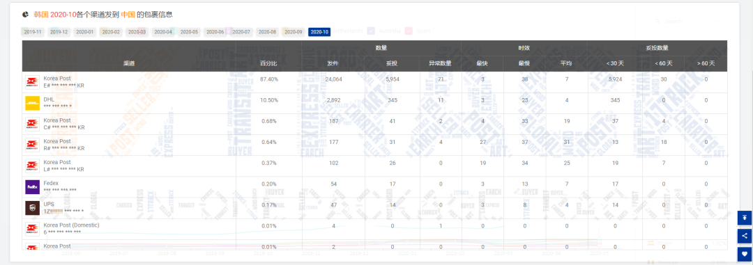 2.84万亿！10月全球包裹量整体回暖，但美国包裹异常数量破万