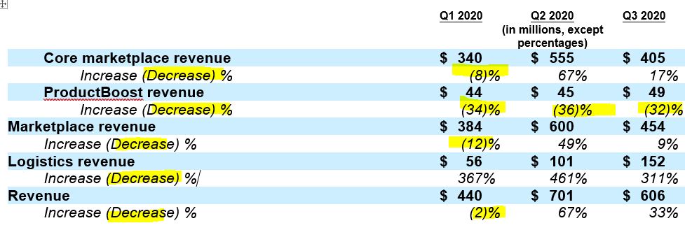 欧美卖家增长234%！Wish IPO招股书还透露了哪些信息？