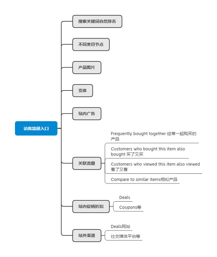 曝光和點擊都挺高，亞馬遜Listing轉化率卻很低！問題出在哪？