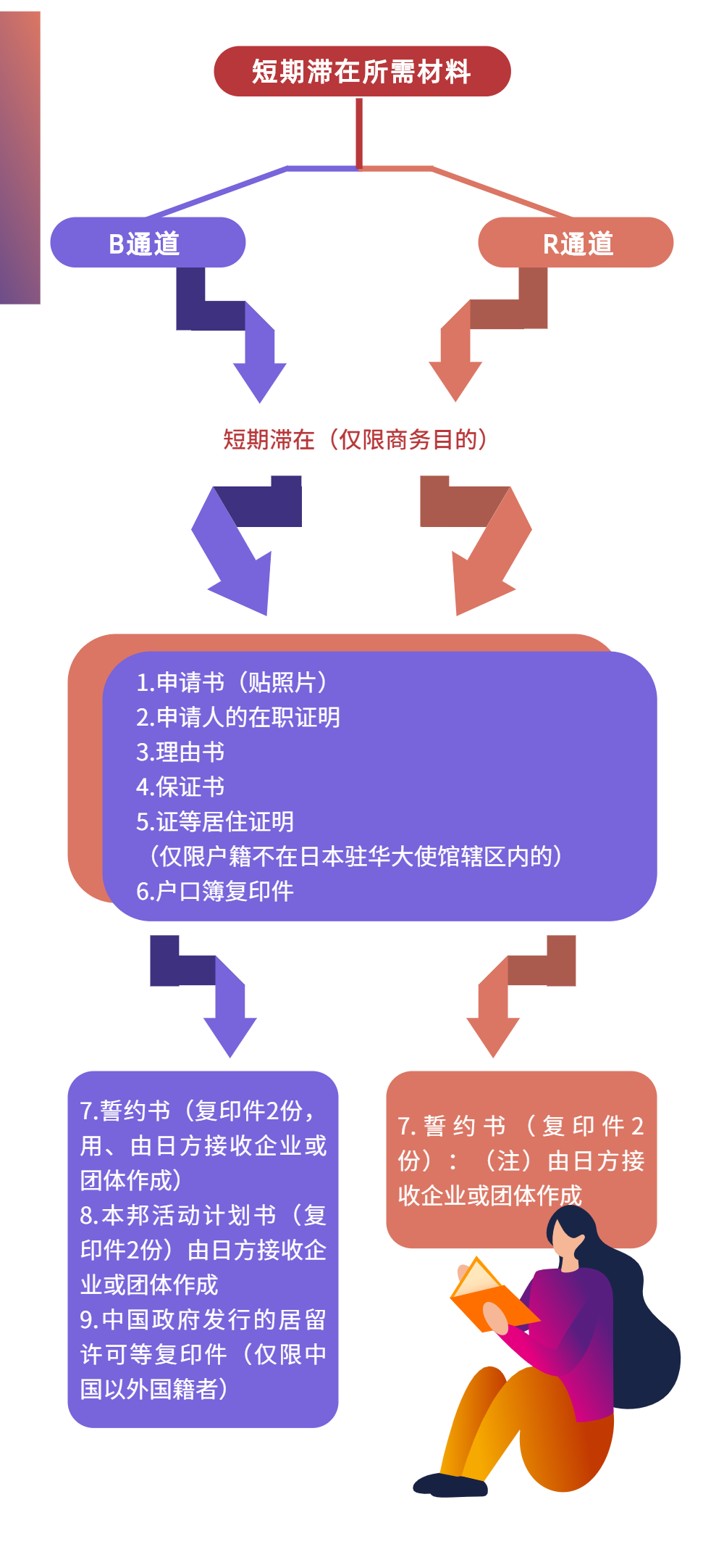 经贸一图说丨中日往来无需隔离！“快捷通道”签证开启，如何申请？