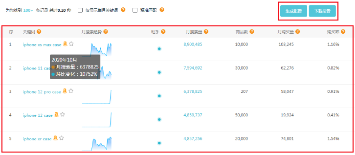 曝光和點擊都挺高，亞馬遜Listing轉化率卻很低！問題出在哪？