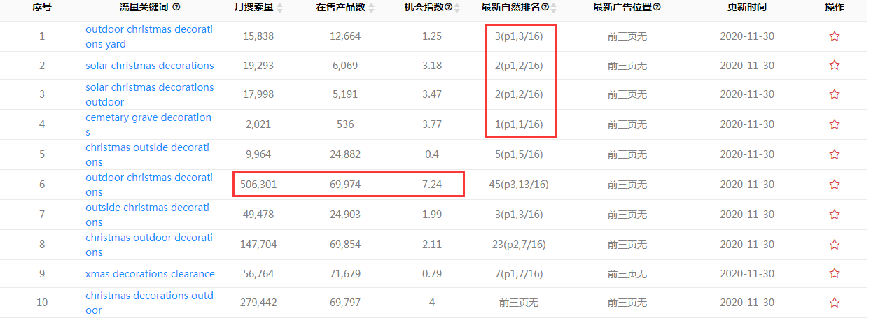 猛料！亚马逊美国站流出8大圣诞节爆品清单，内附详细图鉴