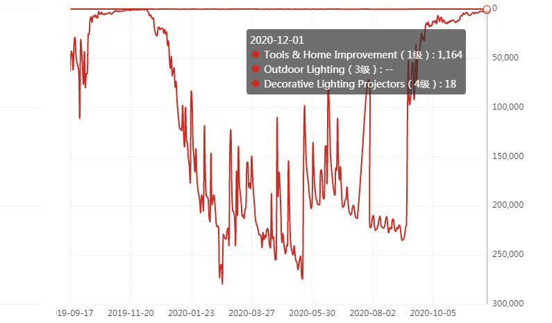 猛料！亚马逊美国站流出8大圣诞节爆品清单，内附详细图鉴