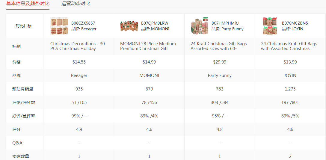 猛料！亚马逊美国站流出8大圣诞节爆品清单，内附详细图鉴