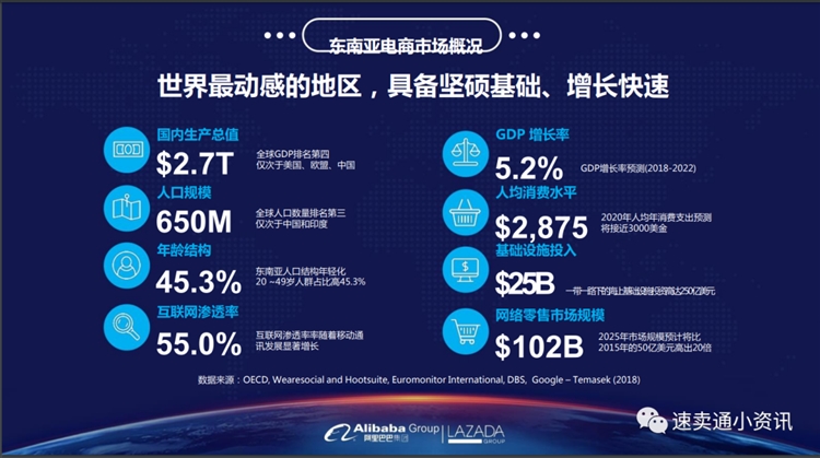 一篇文章讀懂Lazada市場及平臺模式！