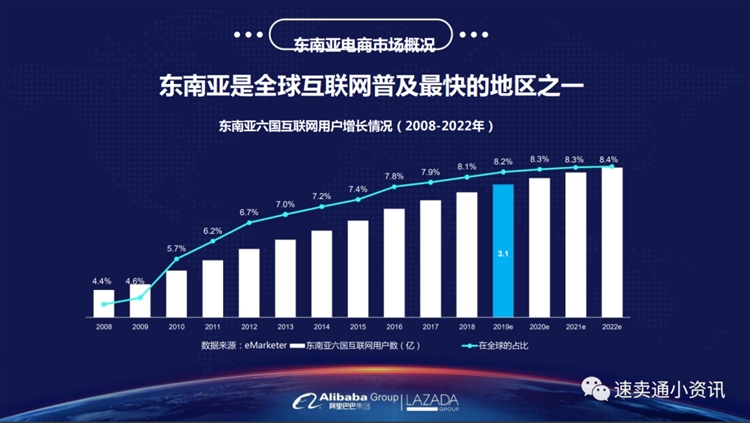 一篇文章讀懂Lazada市場及平臺模式！
