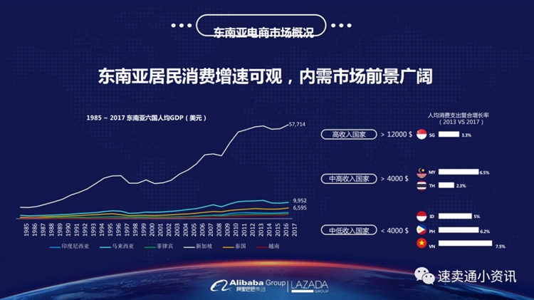 一篇文章讀懂Lazada市場及平臺模式！