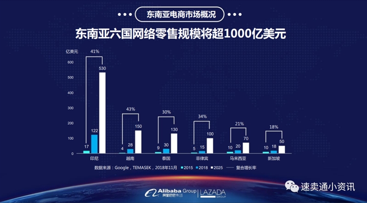 一篇文章讀懂Lazada市場及平臺模式！