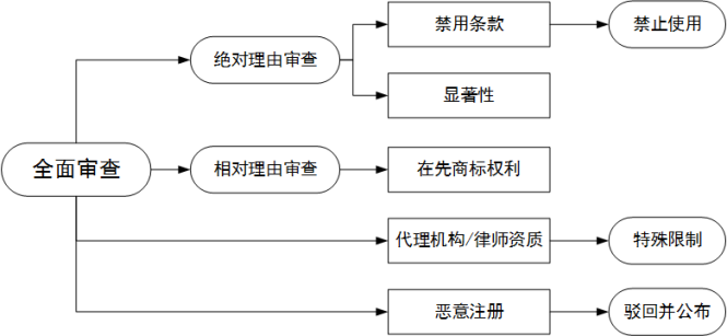 中美商标驳回类型简述