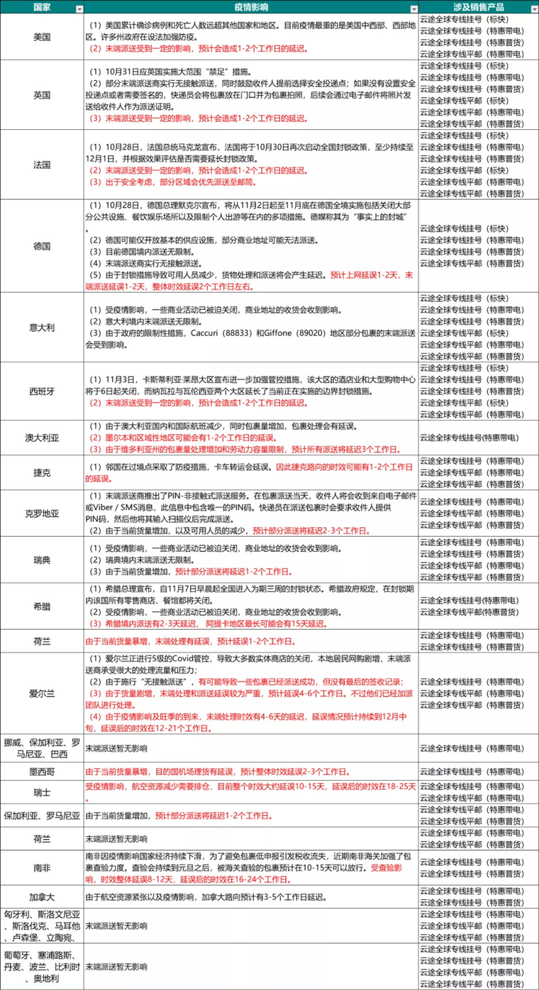 云途物流：欧洲封城2.0，跨境物流怎么样了？ 