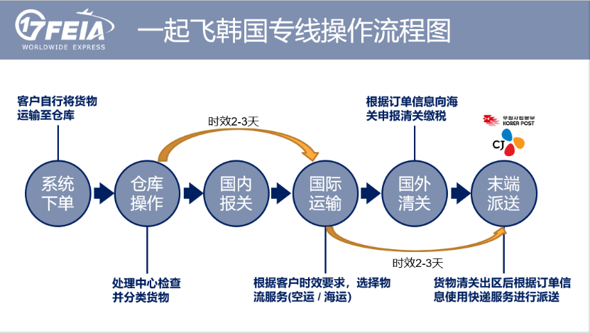 讲座实录∣进军韩国跨境，必不可少的物流干货