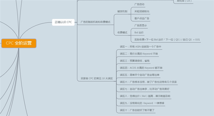 实用干货!亚马逊CPC全阶运营玩法
