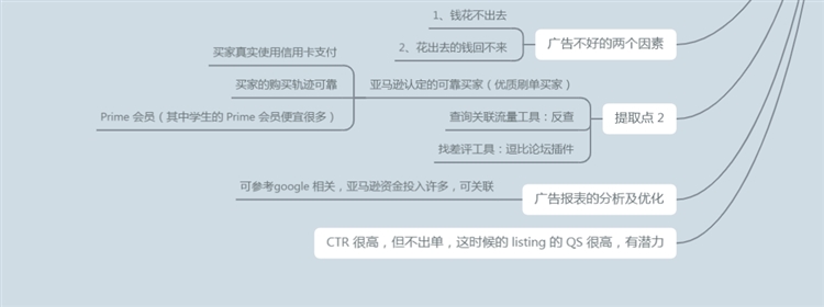 实用干货!亚马逊CPC全阶运营玩法