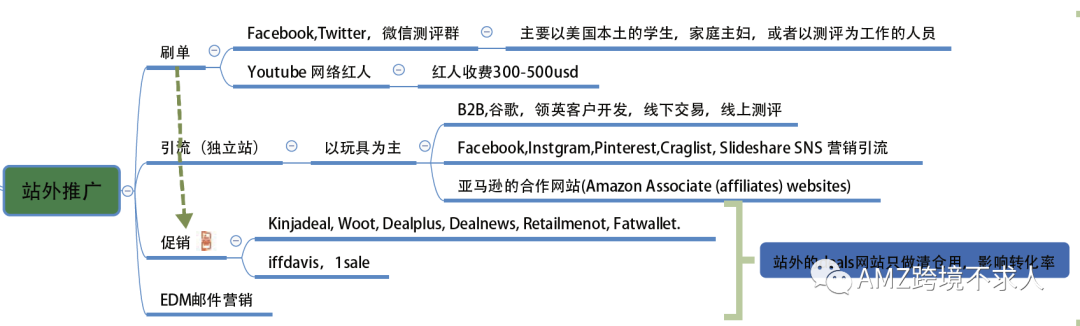 简析亚马逊站内站外推广