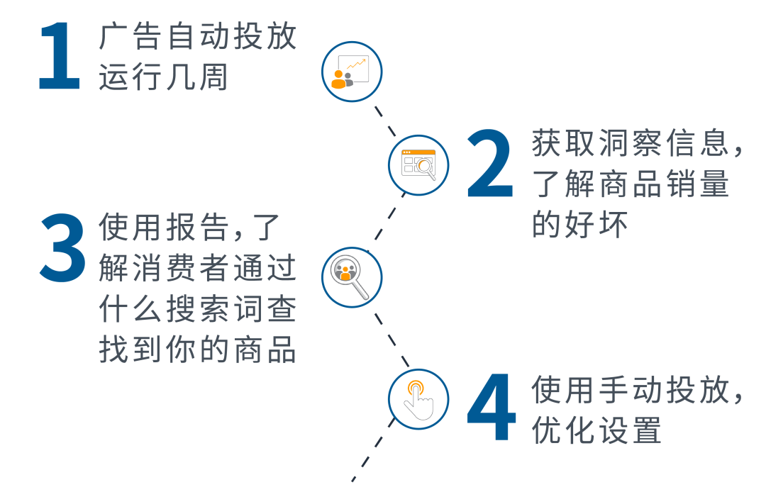 广告难展示不出单？这些基础投放知识你都弄清楚了吗？