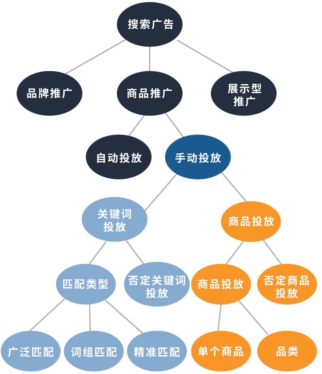 广告难展示不出单？这些基础投放知识你都弄清楚了吗？