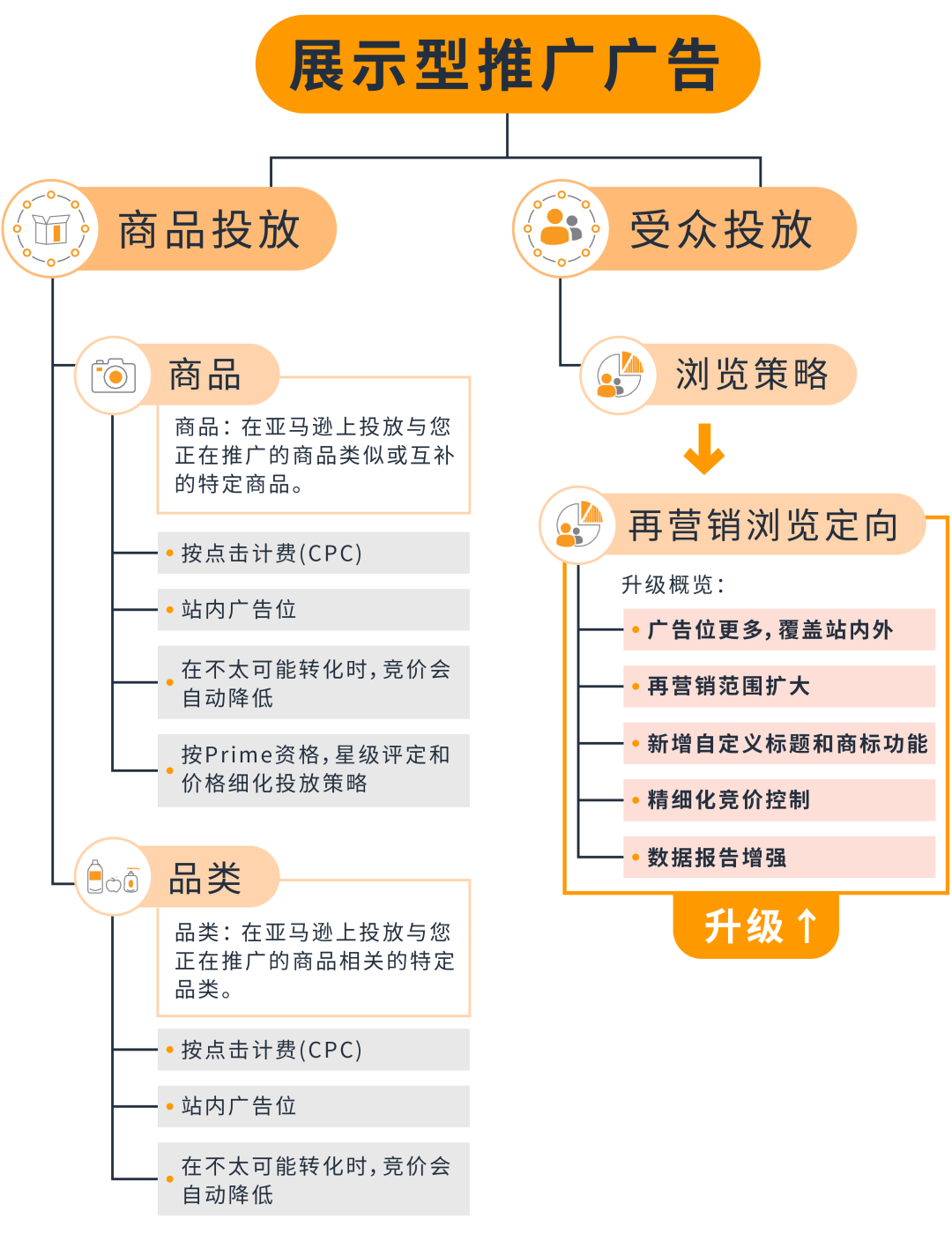 趁热打铁！后悔没早点看到，这些可助你逆风翻盘的高效广告操作！