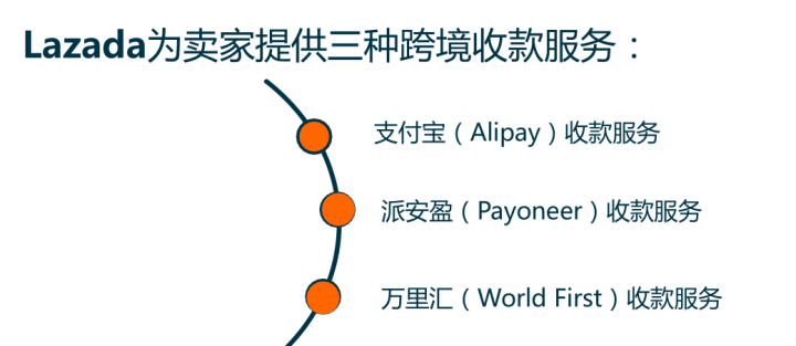 Lazada卖家如何绑定收款方式,p卡注册流程