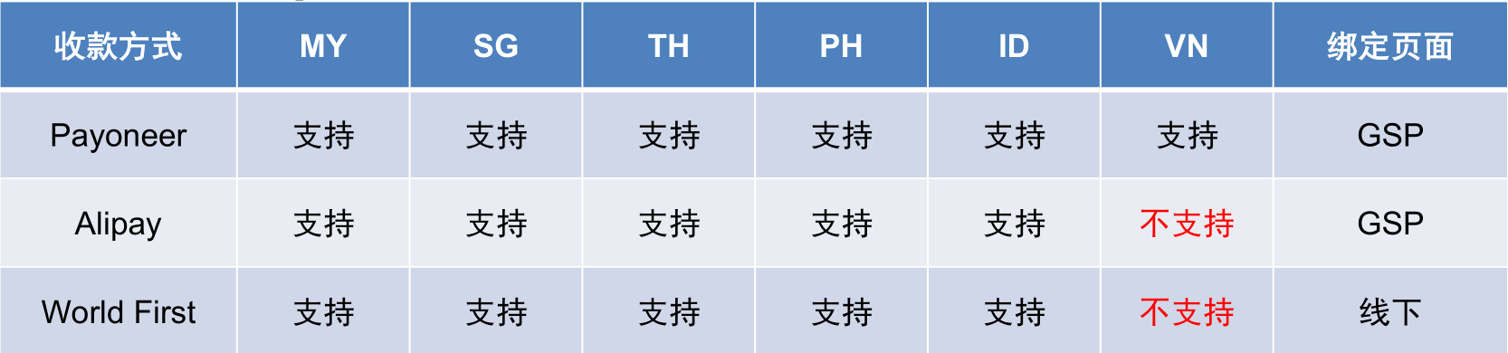 Lazada卖家如何绑定收款方式,p卡注册流程