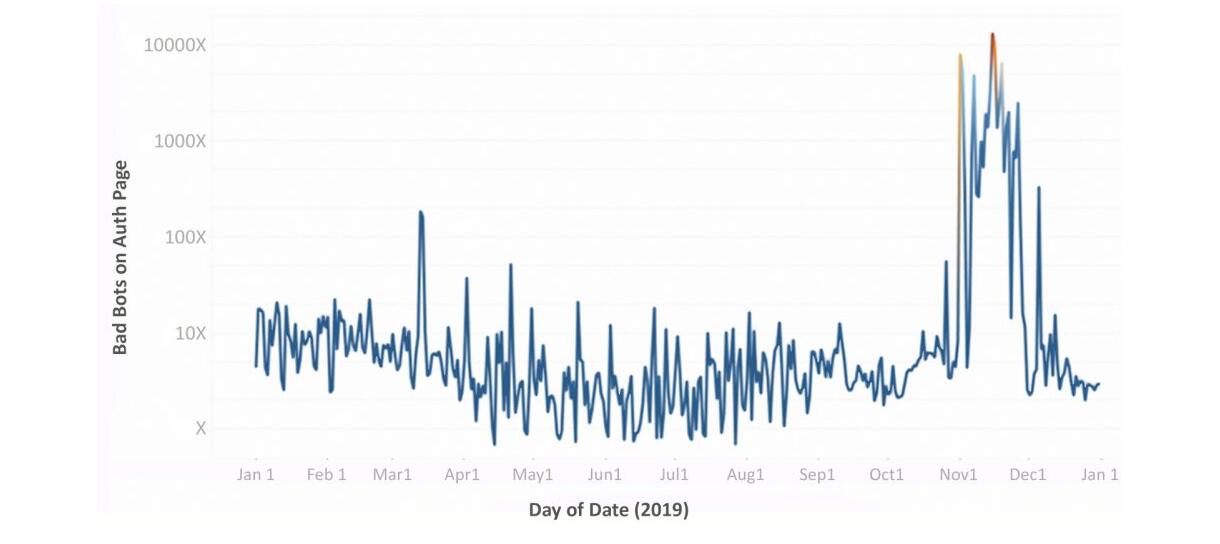 假流量真欺诈？旺季下的卖家要注意这些网站恶性流量