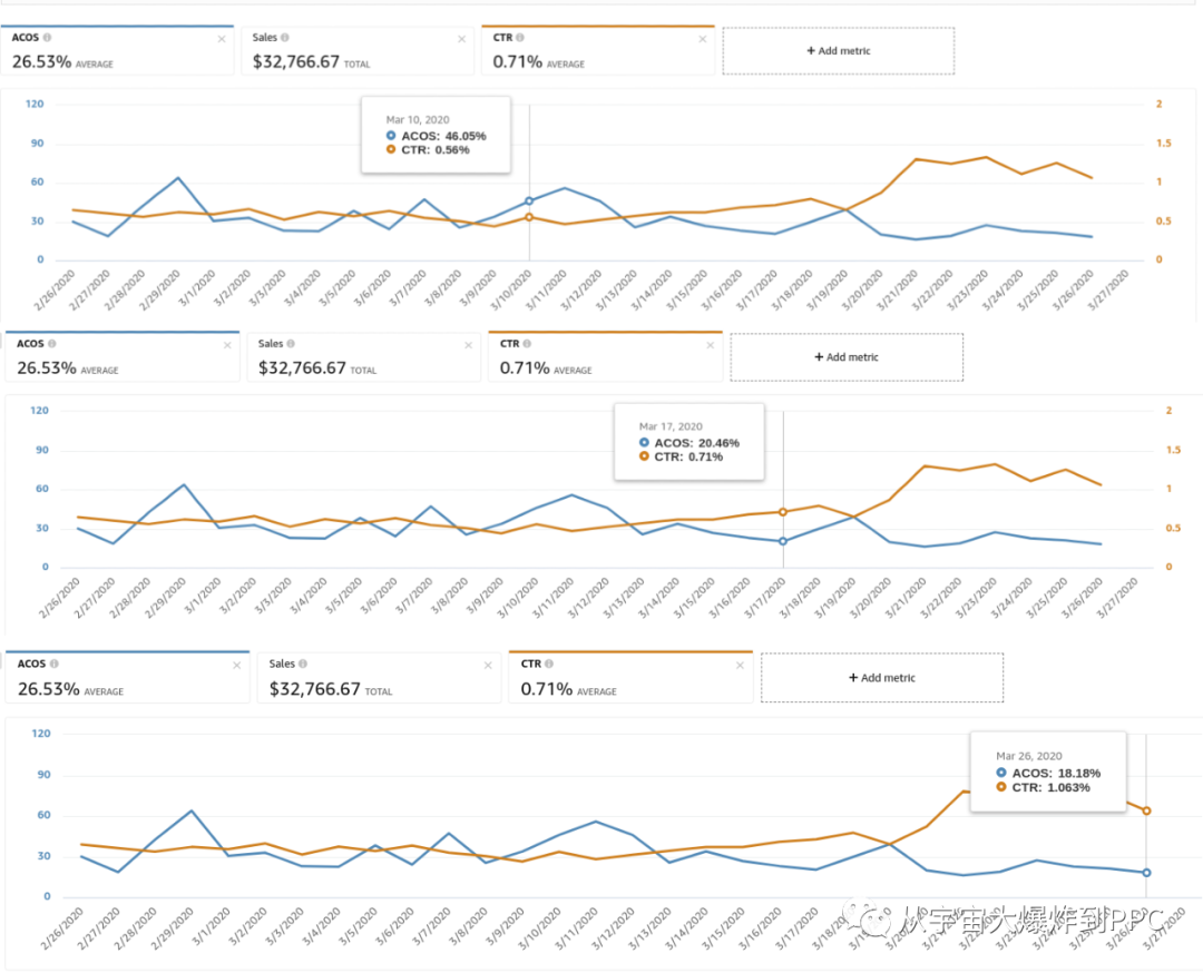快！疫情Amazon降Acos全看这里