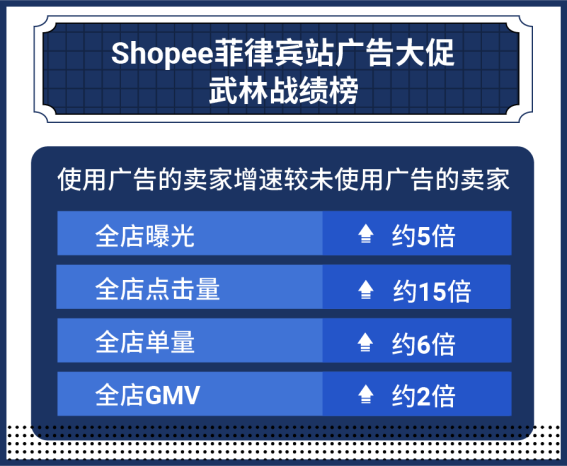 2天成类目Top 1, 免运营3个月单量涨342倍! Shopee广告太猛了